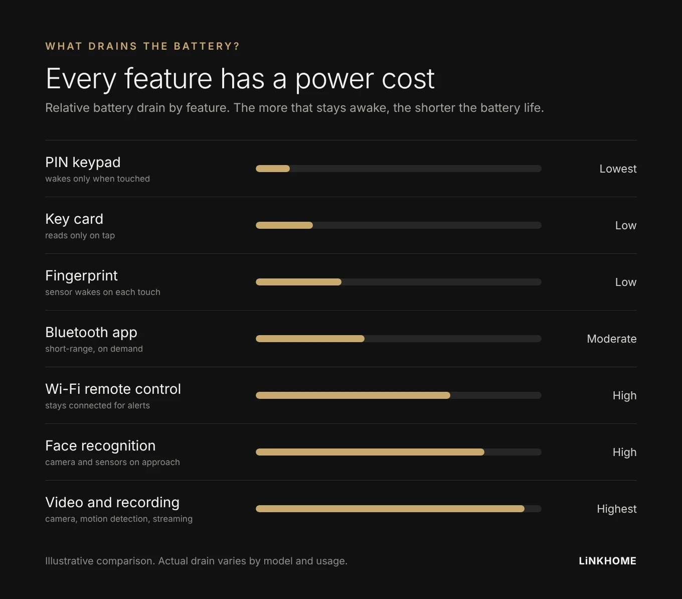 Relative smart lock battery drain by feature, from PIN keypad (lowest) to video recording (highest)