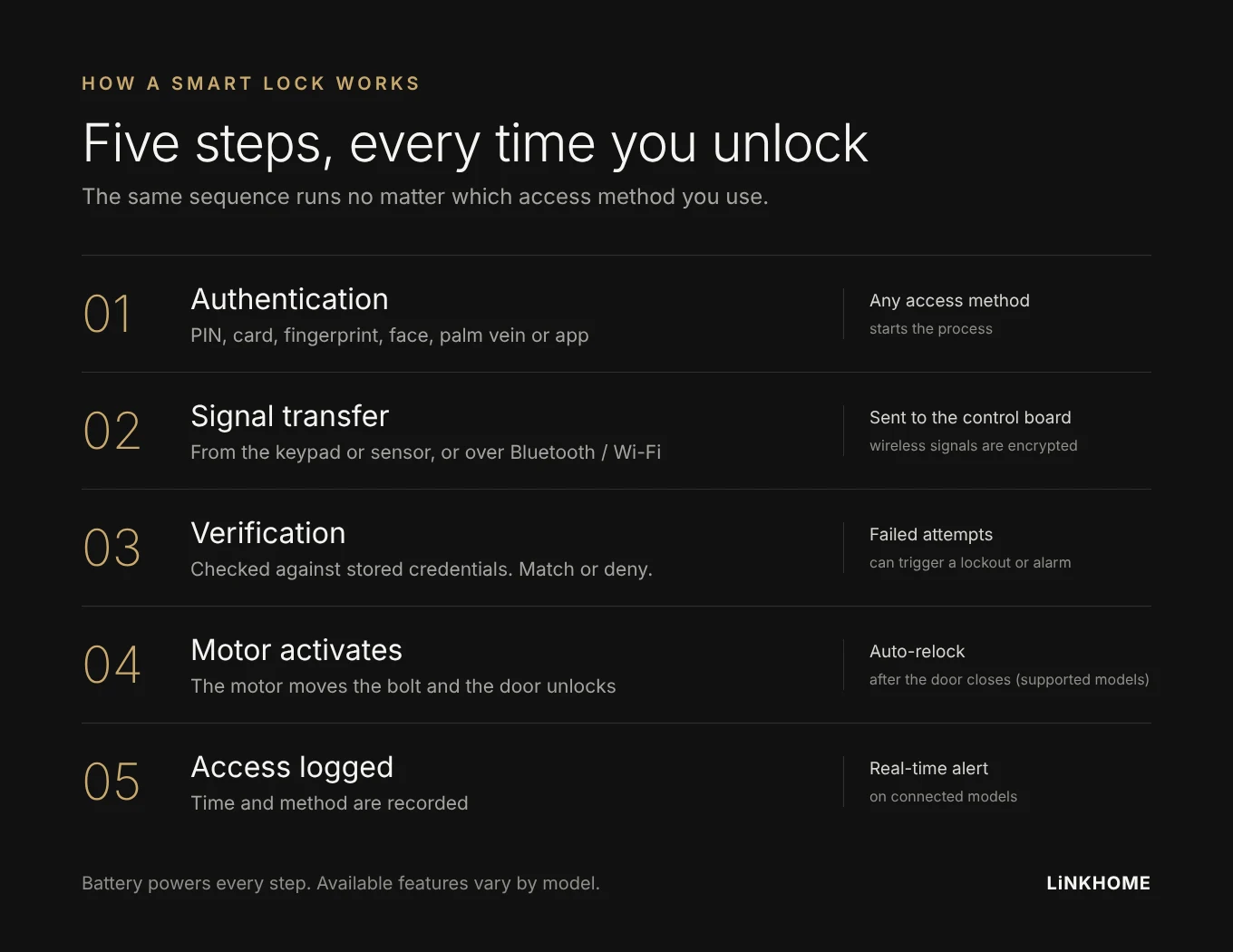 Smart lock operation in five steps, from authentication to access log